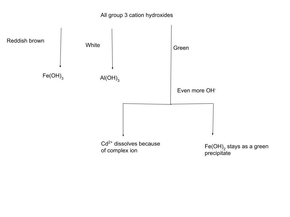 Cation Analysis Group 3