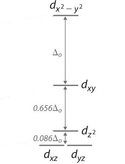 Square Planar Splitting Energy Levels