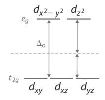 Crystal Field Splitting