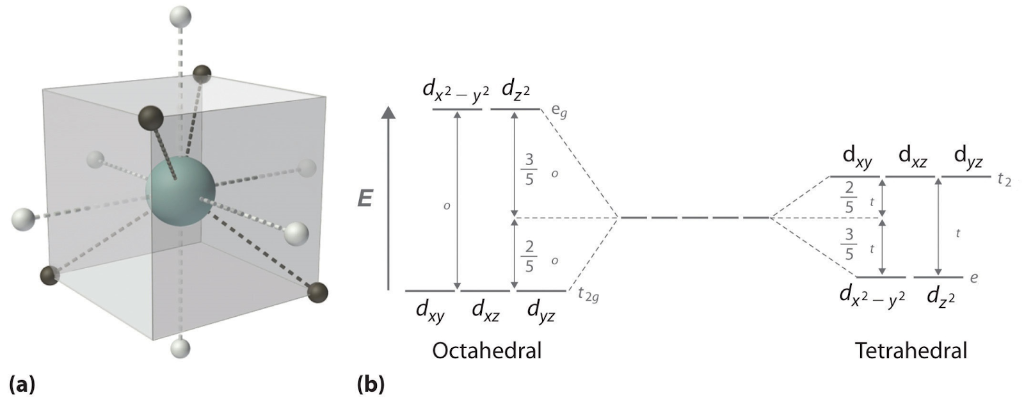 Tetrahedral Splitting